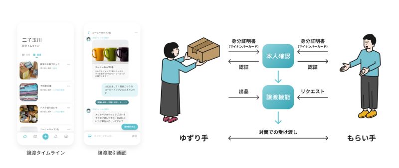 画面及び譲渡機能イメージ